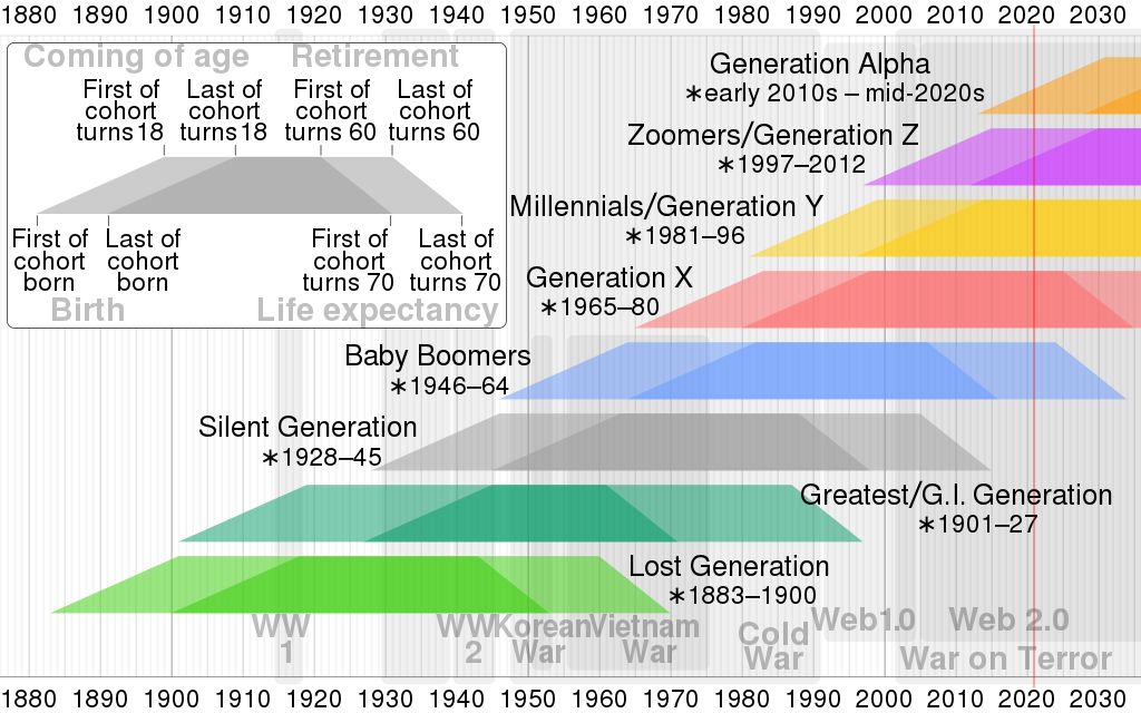 The Meaning Of Generation Names | American Name Society